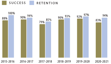 Success and retention